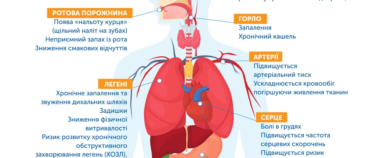Що відбувається з організмом, коли ви курите